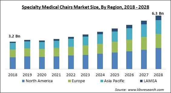 Specialty Medical Chairs Market - Global Opportunities and Trends Analysis Report 2018-2028