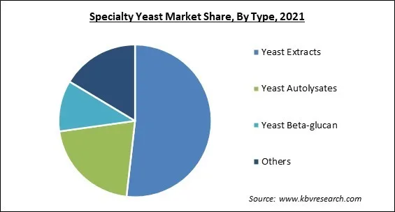 Specialty Yeast Market Share and Industry Analysis Report 2021 Specialty Yeast Market Share and Industry Analysis Report 2021