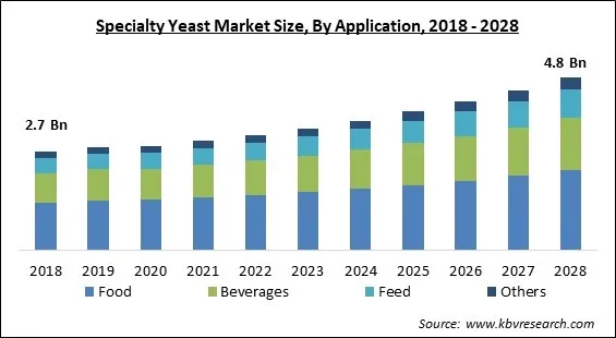 Specialty Yeast Market- Global Opportunities and Trends Analysis Report 2018-2028 Specialty Yeast Market - Global Opportunities and Trends Analysis Report 2018-2028