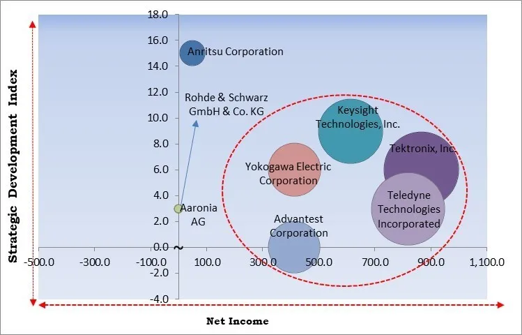 Spectrum Analyzer Market - Competitive Landscape and Trends by Forecast 2031