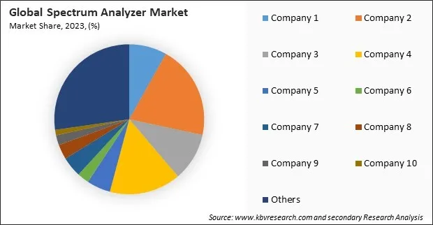 Spectrum Analyzer Market Share 2023