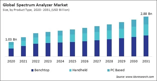 Spectrum Analyzer Market Size - Global Opportunities and Trends Analysis Report 2020-2031