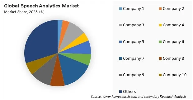 Speech Analytics Market Share 2023