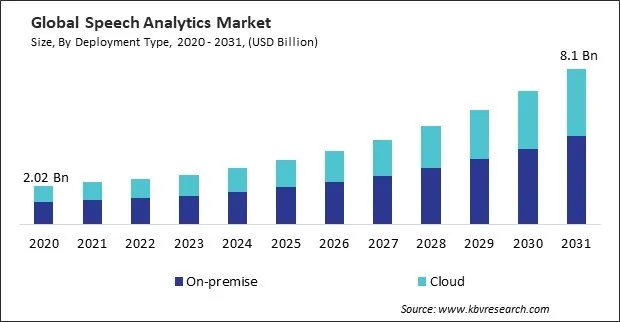 Speech Analytics Market Size - Global Opportunities and Trends Analysis Report 2020-2031