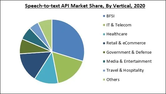 Speech-to-text API Market Share and Industry Analysis Report 2020