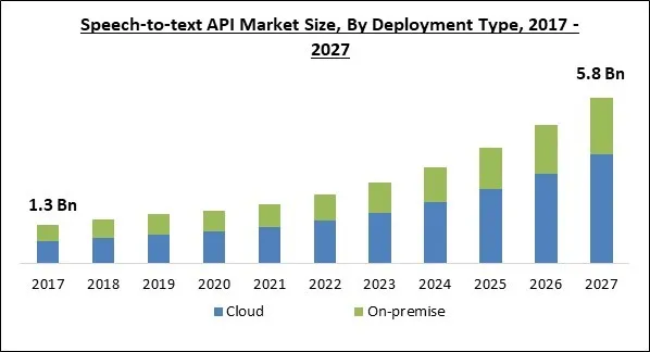 Speech-to-text API Market Size - Global Opportunities and Trends Analysis Report 2017-2027
