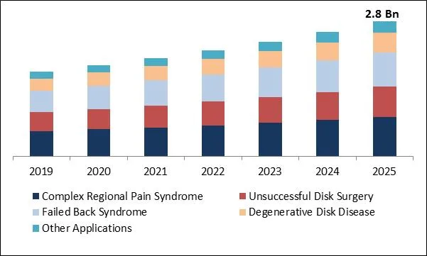 Spinal Cord Stimulation Devices Market Size