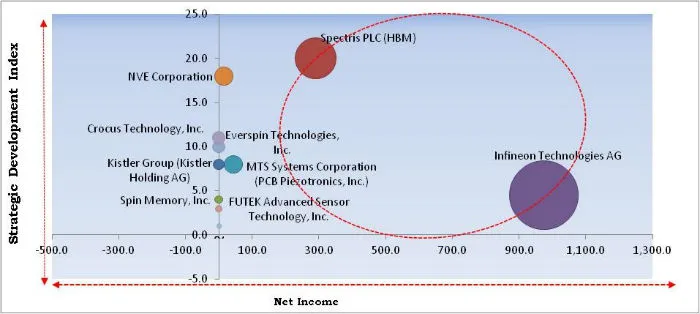 Spintronic Logic Devices Market Cardinal Matrix