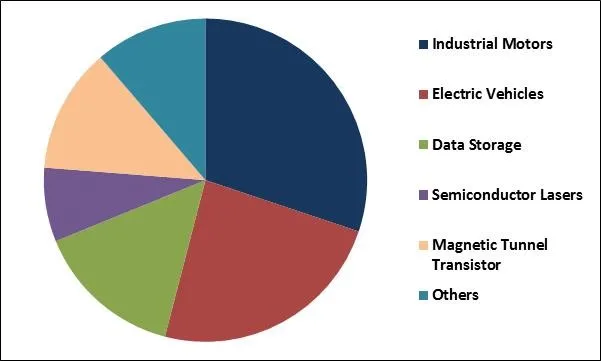 Spintronic Logic Devices Market Share