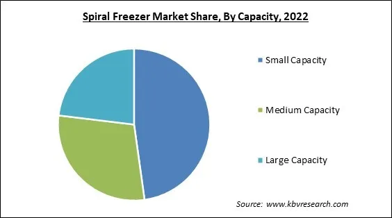 Spiral Freezer Market Share and Industry Analysis Report 2022 Spiral Freezer Market Share and Industry Analysis Report 2022