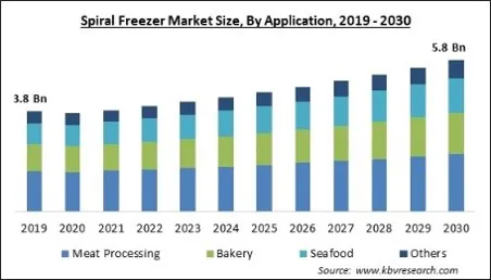 Spiral Freezer Market Size - Global Opportunities and Trends Analysis Report 2019-2030 Spiral Freezer Market Size - Global Opportunities and Trends Analysis Report 2019-2030