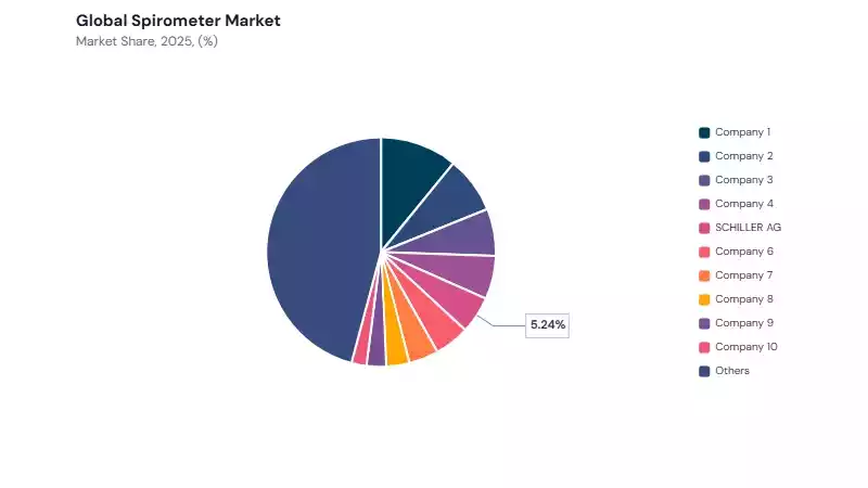 Spirometer Market share analysis Spirometer Market share analysis