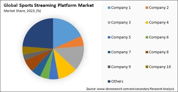 Sports Streaming Platform Market Share 2023