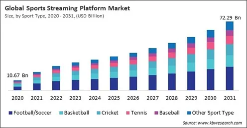 Sports Streaming Platform Market Size - Global Opportunities and Trends Analysis Report 2020-2031