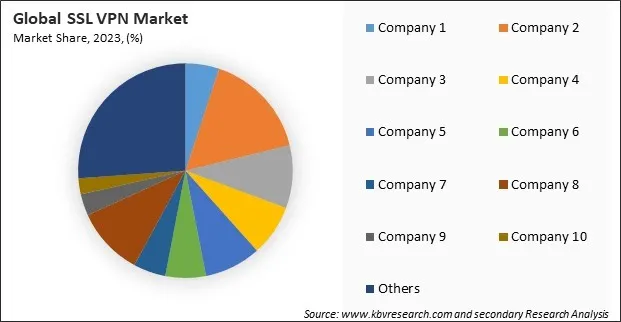 SSL VPN Market Share 2023 SSL VPN Market Share 2023