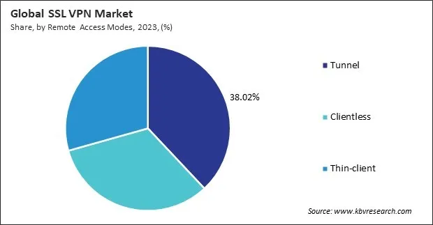 SSL VPN Market Share and Industry Analysis Report 2023 SSL VPN Market Share and Industry Analysis Report 2023