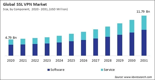 SSL VPN Market Size - Global Opportunities and Trends Analysis Report 2020-2031 SSL VPN Market Size - Global Opportunities and Trends Analysis Report 2020-2031