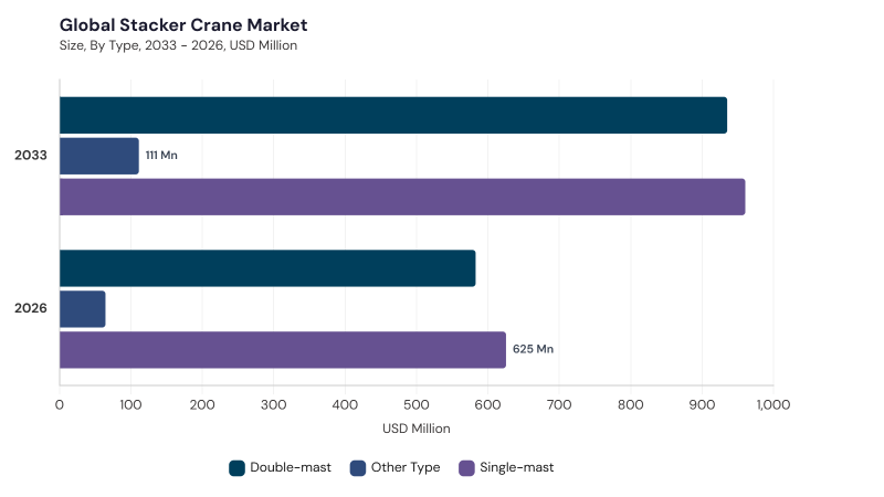 Stacker Crane Market segment size and growth forecast