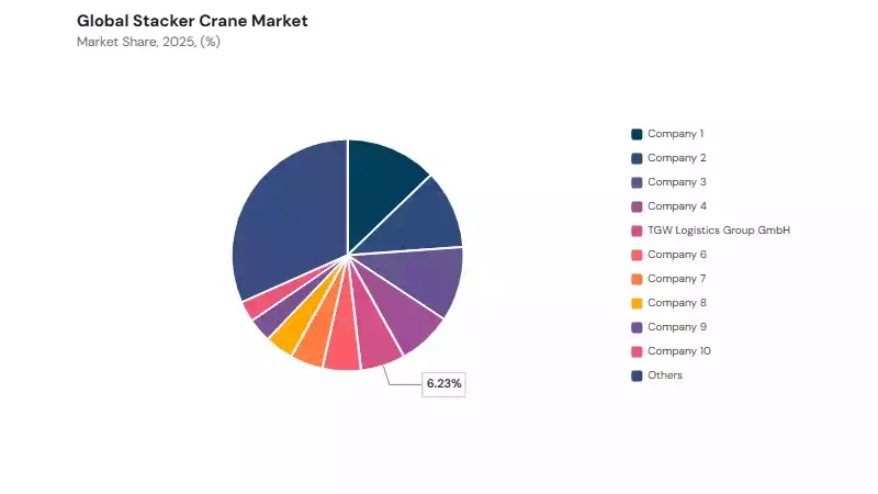 Stacker Crane Market share analysis