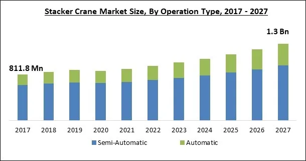Stacker Crane Market Size - Global Opportunities and Trends Analysis Report 2017-2027 Stacker Crane Market Size - Global Opportunities and Trends Analysis Report 2017-2027