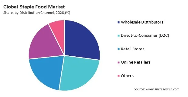 Staple Food Market Share and Industry Analysis Report 2023 Staple Food Market Share and Industry Analysis Report 2023