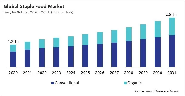 Staple Food Market Size - Global Opportunities and Trends Analysis Report 2020-2031 Staple Food Market Size - Global Opportunities and Trends Analysis Report 2020-2031