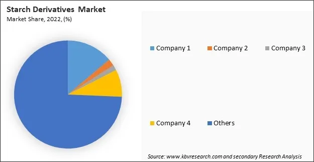 Starch Derivatives Market Share 2022 Starch Derivatives Market Share 2022