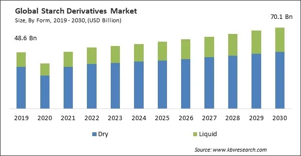 Starch Derivatives Market Size - Global Opportunities and Trends Analysis Report 2019-2030 Starch Derivatives Market Size - Global Opportunities and Trends Analysis Report 2019-2030