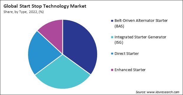 Start Stop Technology Market Share and Industry Analysis Report 2022