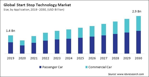 Start Stop Technology Market Size - Global Opportunities and Trends Analysis Report 2019-2030