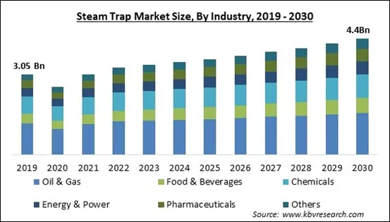 Steam Trap Market Size - Global Opportunities and Trends Analysis Report 2019-2030 Steam Trap Market Size - Global Opportunities and Trends Analysis Report 2019-2030