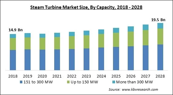 Steam Turbine Market - Global Opportunities and Trends Analysis Report 2018-2028 Steam Turbine Market - Global Opportunities and Trends Analysis Report 2018-2028