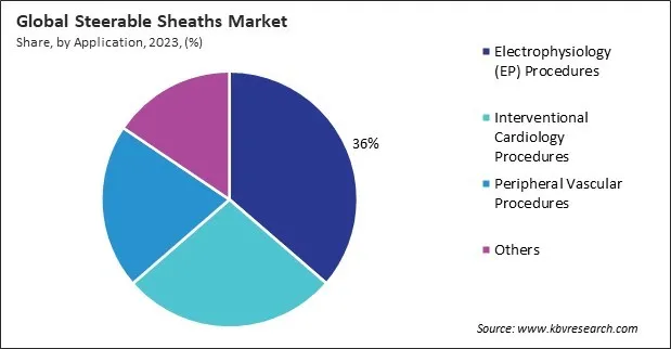 Steerable Sheaths Market Share and Industry Analysis Report 2023