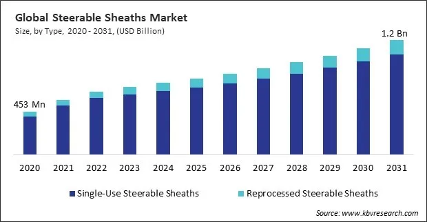 Steerable Sheaths Market Size - Global Opportunities and Trends Analysis Report 2020-2031
