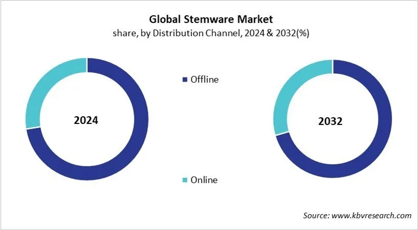 Stemware Market Share and Industry Analysis Report 2024 Stemware Market Share and Industry Analysis Report 2024
