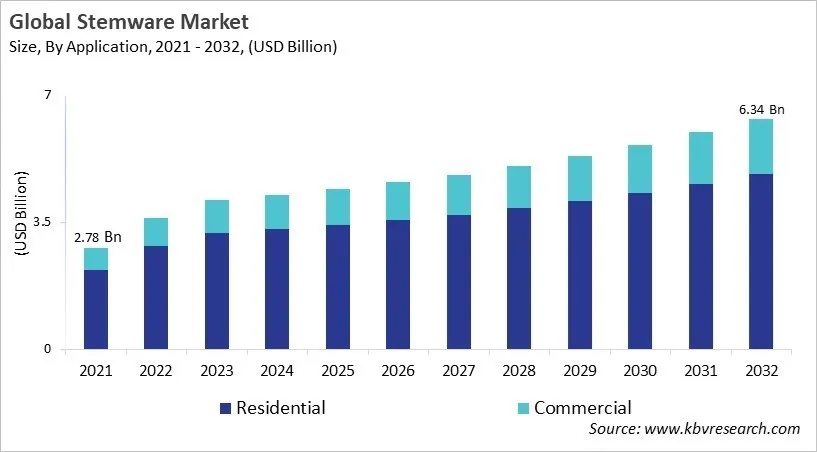 Stemware Market Size - Global Opportunities and Trends Analysis Report 2021-2032 Stemware Market Size - Global Opportunities and Trends Analysis Report 2021-2032