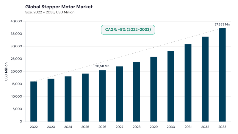 Stepper Motor Market CAGR and growth forecast Stepper Motor Market CAGR and growth forecast