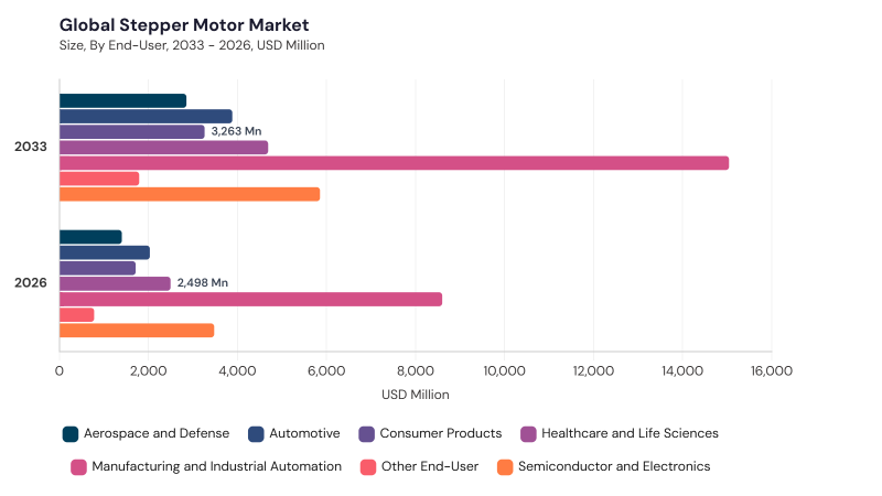 Stepper Motor Market segment size and growth forecast Stepper Motor Market segment size and growth forecast