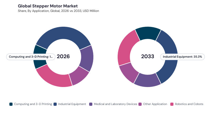 Stepper Motor Market segment Share Stepper Motor Market segment Share