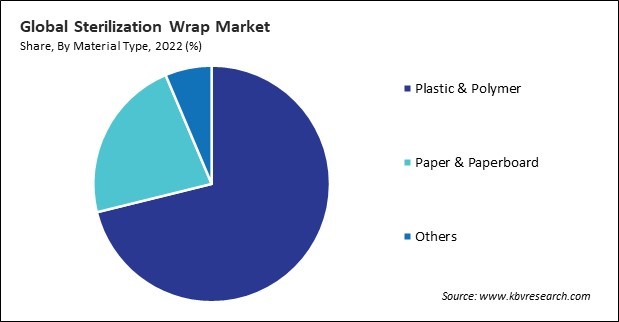 Sterilization Wrap Market Share and Industry Analysis Report 2022