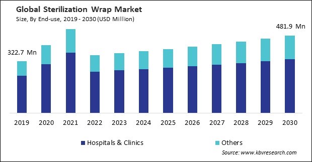 Sterilization Wrap Market Size - Global Opportunities and Trends Analysis Report 2019-2030