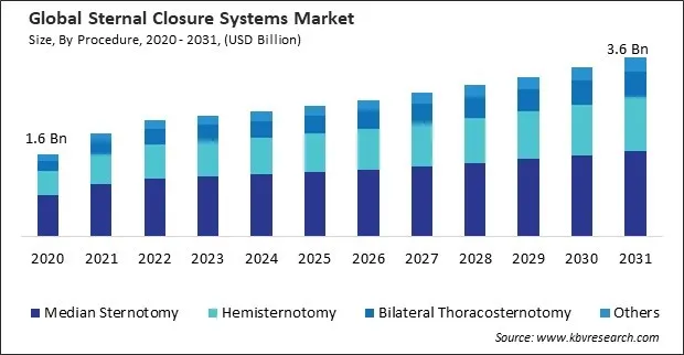 Sternal Closure Systems Market - Global Opportunities and Trends Analysis Report 2020-2031