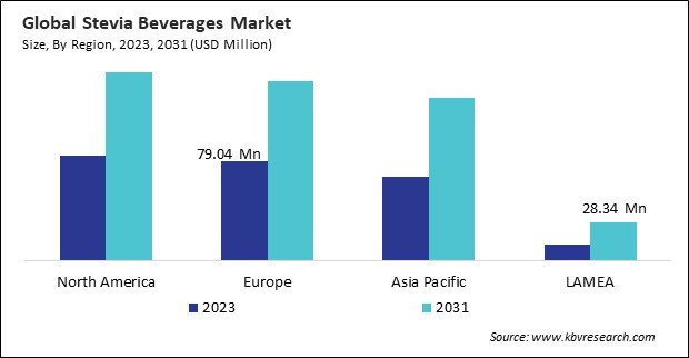 Stevia Beverages Market Size - By Region