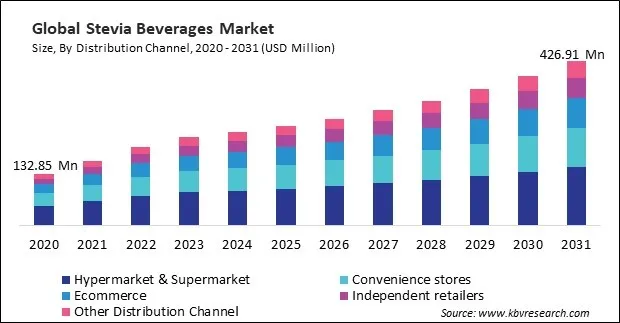Stevia Beverages Market Size - Global Opportunities and Trends Analysis Report 2020-2031
