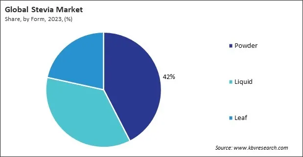 Stevia Market Share and Industry Analysis Report 2023