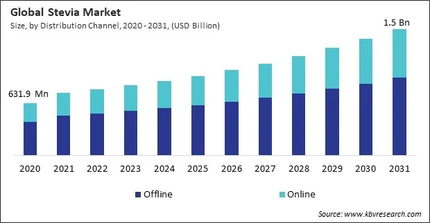 Stevia Market Size - Global Opportunities and Trends Analysis Report 2020-2031