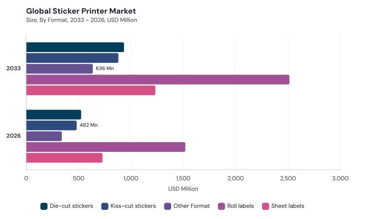 Sticker Printer Market segment size and growth forecast
