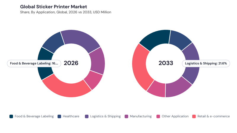 Sticker Printer Market segment Share