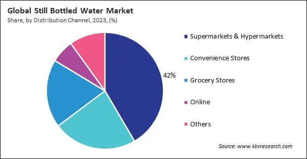 Radio Frequency Components Market Share and Industry Analysis Report 2023 Still Bottled Water Market Share and Industry Analysis Report 2023