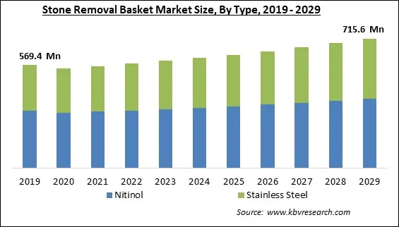 Stone Removal Basket Market Size - Global Opportunities and Trends Analysis Report 2019-2029